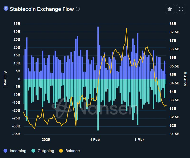 Xu hướng gần đây ở tháng 3 tổng lượng stablecoin ở sàn đang có xu hướng giảm, điều này cho thấy dòng tiền đang rời khỏi thị trường

Lực mua hong còn nhìu nữa nhà đầu tư dần sợ hãi. Mùa trước cũng vậy cũng đoạn giống vậy nhà đầu tư sợ hãi đua nhau bán