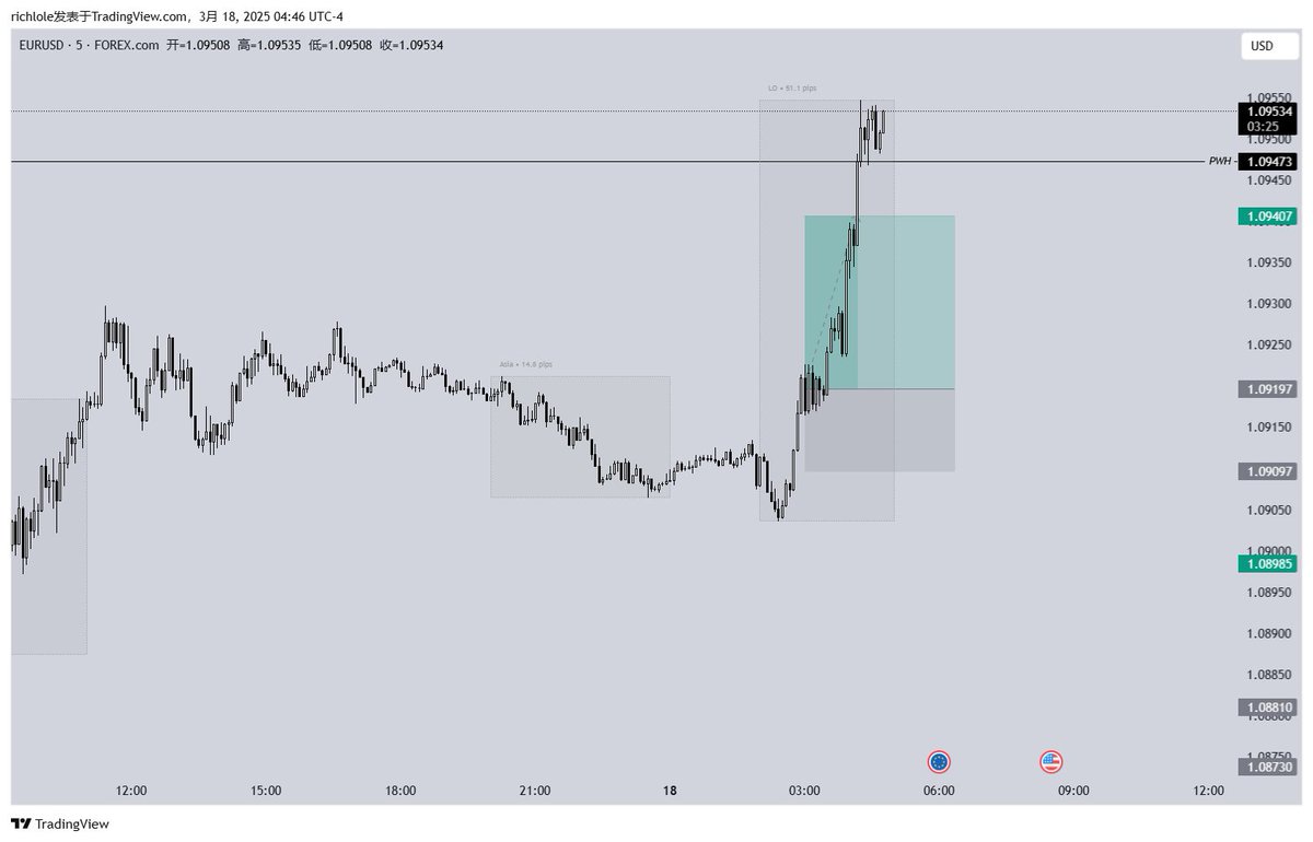 🇪🇺/🇺🇸 EUR/USD +2R
0300 WS Continuation Model
A good day😀