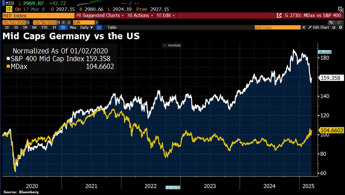 Schuldensuehner's tweet image. Good Morning from #Germany where mid-cap stocks continue to gain as lawmakers prepare to vote on a key spending bill. Since 2020, the MDax has significantly underperformed its U.S. counterpart, the S&amp;amp;P 400.