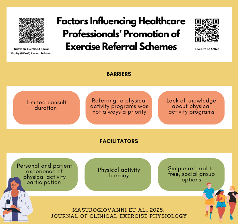 ChiaraMastro18's tweet image. Published today!!

Our qualitative study looked at the barriers and facilitators that influence health care professionals’ promotion of physical activity and ERSs.

lnkd.in/g_MGdm42