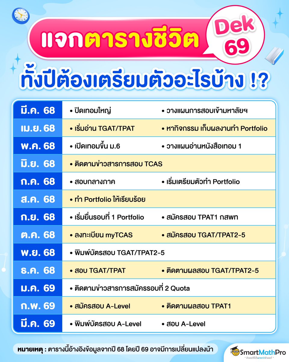 #Dek69 ปิดเทอมนี้เตรียมตัวให้พร้อม
พี่ได้สรุปสิ่งที่น้องต้องเจอตลอด 1 ปีให้แล้ว !!
(อย่าลืมเซฟภาพนี้ไปวางแผนกันน้าา ~~)
.
#TCAS69