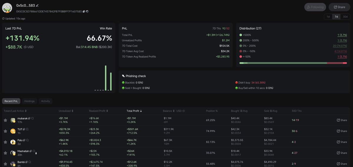 suntzu_army's tweet photo. Smart moves! 💡 Bought 8.7M $mubarak for $40K, sold 2.7M for $248K, and still holding 6M ($1.08M). Then grabbed 11.1M $TUT for $42K, sold 1.9M for $32K, still holding 9.2M ($312K). 💥 $1.28M on $mubarak + $300K+ on $TUT! 🚀 #CryptoNerd #Trading
Source: @lookonchain https://t.co/Hn7wOxSl7o