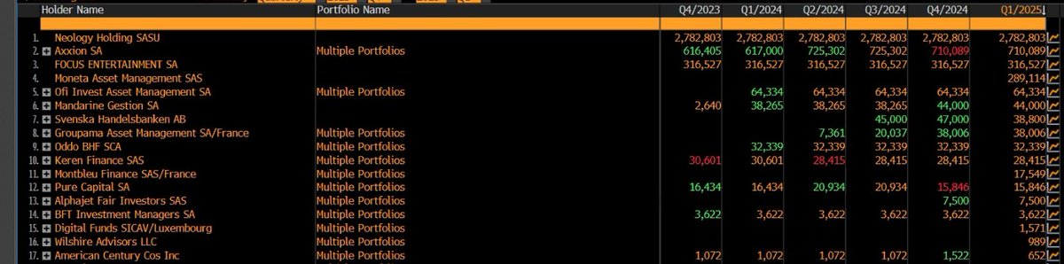 ValueInvest_HQ's tweet image. #Pullup 
Cours à la casse / Backlog renforcé par le jeu SM2 et les DLC à venir.
Moneta revient sur le titre  - 289k titres sur ce Q1 (historique du dossier - déclaration de seuil en  2019)
 On va surveiller les déclarations de seuils.