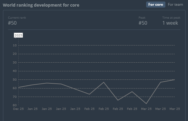 Please update this to follow the Valve ranking <a href="/HLTVorg/">HLTV.org</a> 🙏
