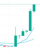 Next crypto to do this? 

Oh wait that's just the Pepecoin chart right now.