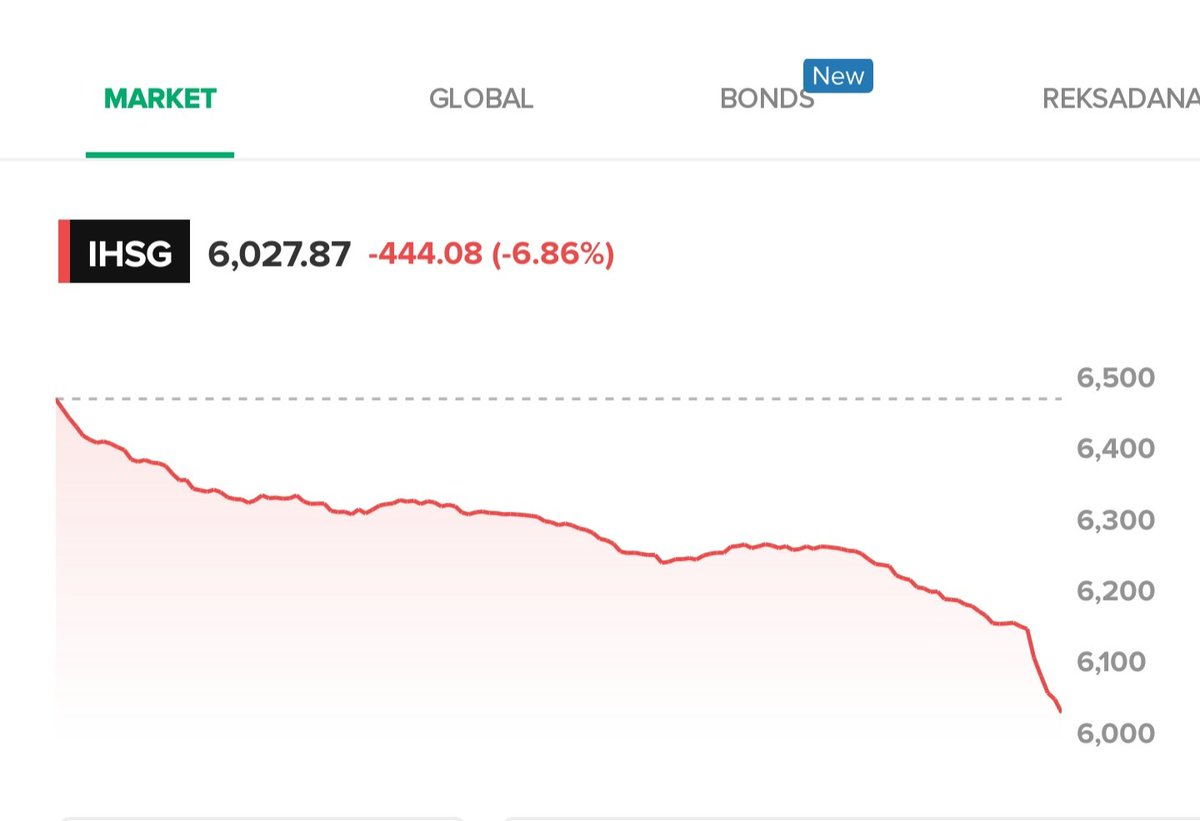 Setelah perdagangan dihentikan sementara selama 30 menit, IHSG malah anjlok lebih dalam ketika dibuka kembali.

Minus 6,9% and counting..