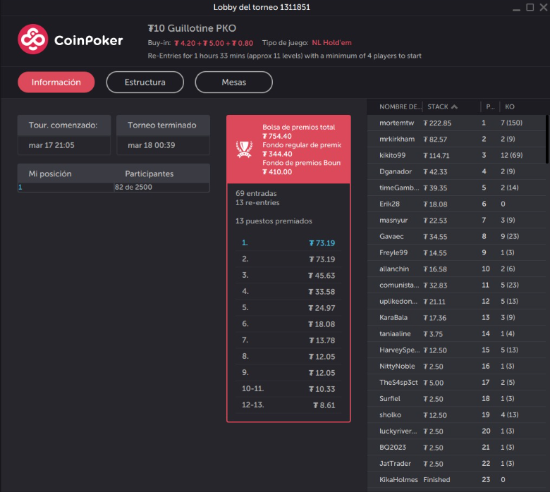 Hasta ahora el mejor torneo, 222.85usd 
apoyo gente 🧉 el minero lo hizo de nuevo!