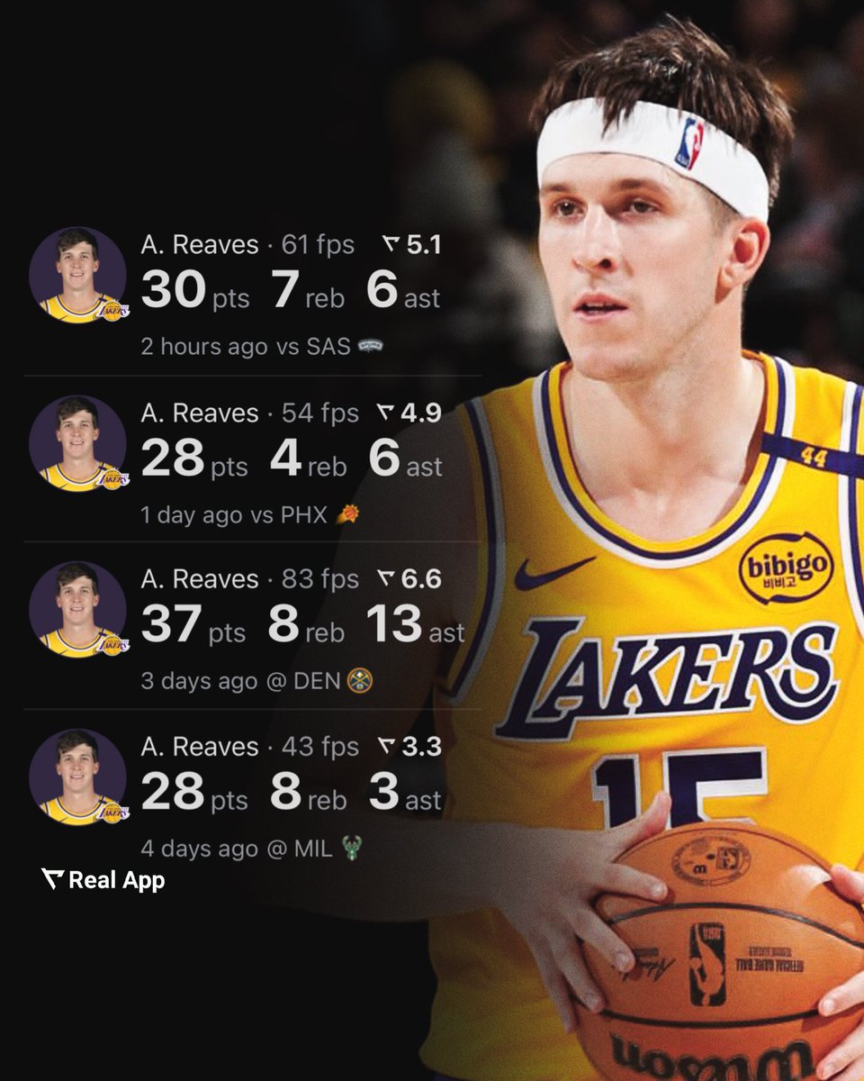 Austin Reaves over his last 4 games:

30.8 PPG
6.8 RPG
7.0 APG
2.0 SPG
53/43/94%
