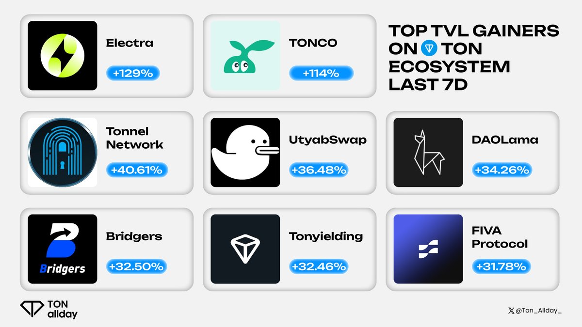 📈 Hot TVL Movers on the <a href="/ton_blockchain/">TON 💎</a> This Week 🚀

<a href="/ElectraTrade/">Electra</a>
<a href="/Tonco_io/">TONCO</a>
<a href="/tonnel_network/">Tonnel Network | #1 Zk SocialFi on Telegram</a>
<a href="/TonUtyab/">Utyab</a>
<a href="/daolama_ton/">DAOLama TON</a>
<a href="/Bridgersxyz/">Bridgers</a>
<a href="/Tonyielding/">Tonyielding</a>
<a href="/FivaProtocol/">FIVA</a>

TVL is skyrocketing on <a href="/ton_blockchain/">TON 💎</a>! Which project has caught your eye? 👀

#Ton_Allday