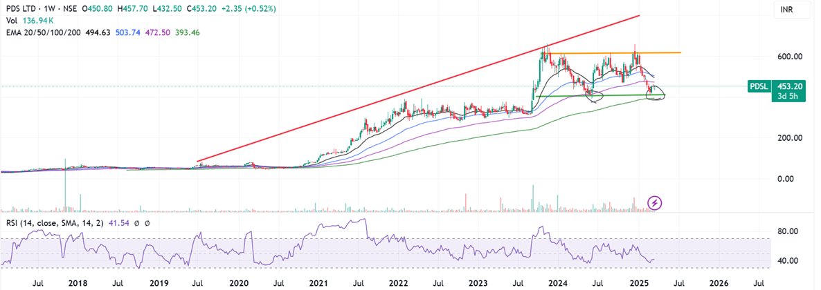 Prabinmen's tweet photo. #PDS Ltd CMP 453 #PDSL
Risk reward may be in favor for the swing guys. https://t.co/Mf3UmP1Rzc
