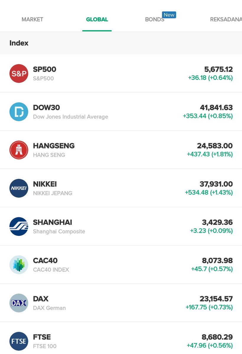 Yang menyedihkan, IHSG rontok drastis sendirian.

Indeks lain di market global dan regional dalam kondisi hijau.

Pathetic!
