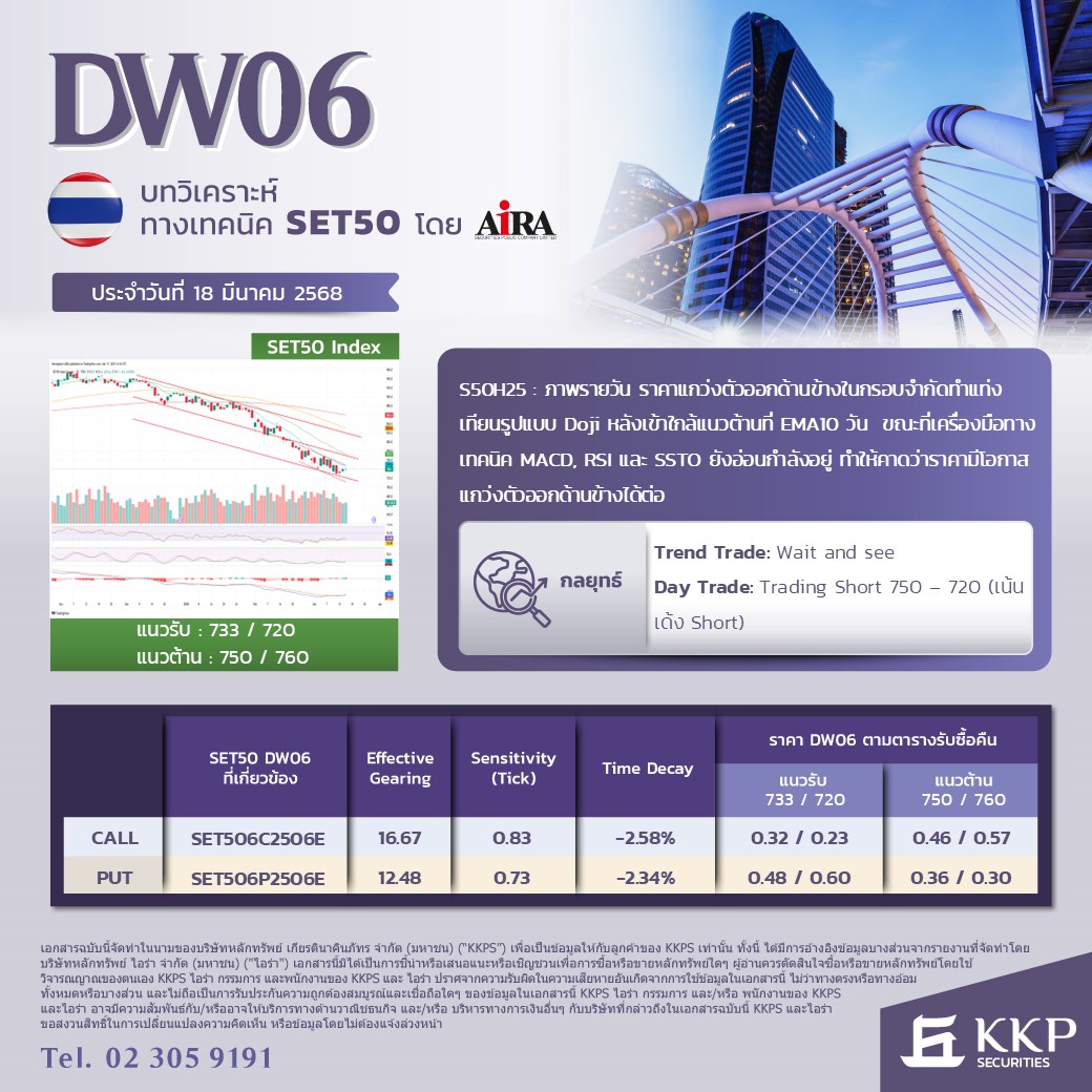 AIRAPLC's tweet photo. 🔴 Derivative Warrant (DW)🗓️18.03.2025
✅ DW06 HSI Index
✅ DW06 SET50
👉ดูข้อมูลเพิ่มเติม https://t.co/kk8dwEkYCL
#เปิดบัญชีหุ้นออนไลน์ 24 ชม. (หุ้น / TFEX / DR, DRx / บัญชีตลาดต่างประเทศ / บัญชีกองทุนรวม) 👉 https://t.co/VDzT7YvVrL
#DW #DW06 #DerivativeWarrant #SET50 #AIRA https://t.co/3jBYaZe9Us