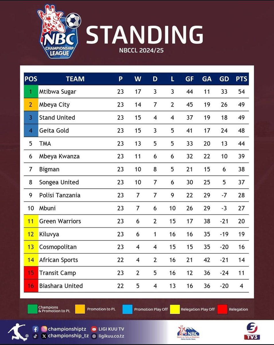 Mbeyacitycf's tweet photo. Msimamo wa #nbcchampionship  2024/25.

#tunaitaka_ligi_kuu 
#mbeyacityfc https://t.co/iBJOopyaqv