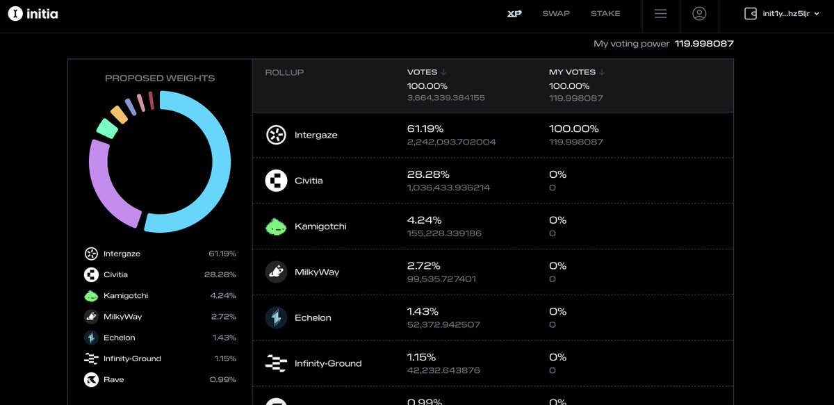 whale_ward's tweet photo. ✅Done : Intergaze Testnet Campaign https://t.co/v4V9gjeeQb