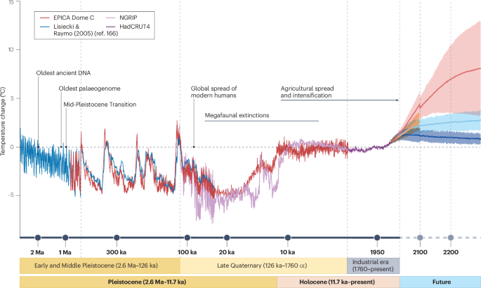 New online! Palaeogenomic inference of biodiversity dynamics across Quaternary timescales bit.ly/3DJBYX5