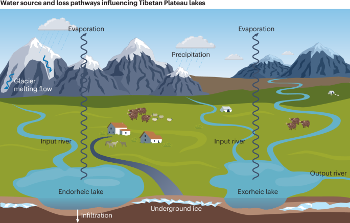 New online! Physical and biogeochemical responses of Tibetan Plateau lakes to climate change bit.ly/41Uglev