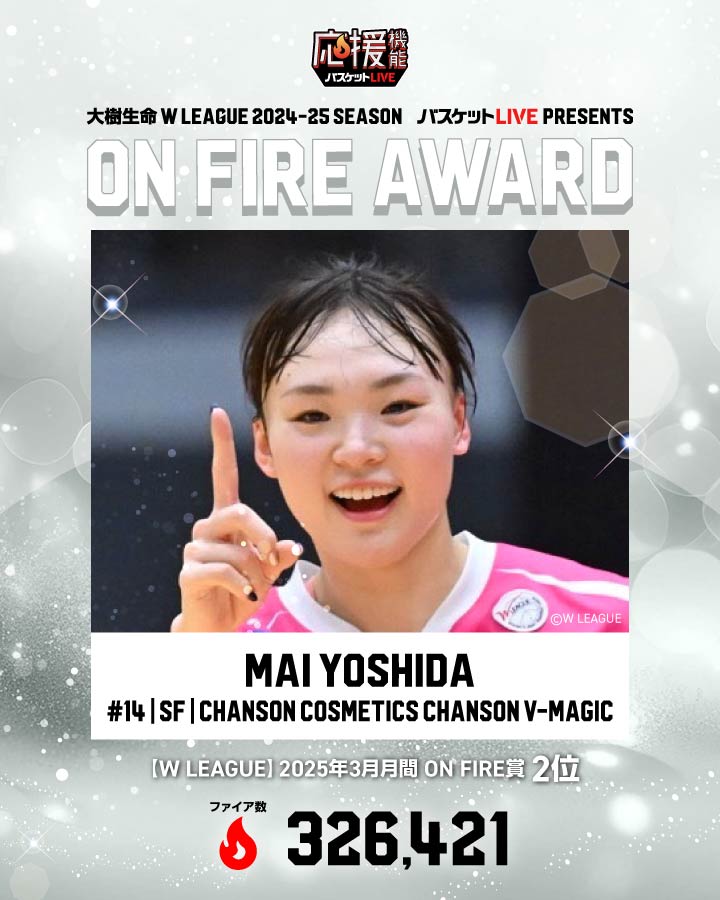 #バスケットLIVE 🏀 
#応援機能

#大樹生命Wリーグ 2024-25シーズン
3月度 #OnFire賞 結果発表📣

🏆Wリーグ選手部門
2位 #吉田舞衣 (シャンソン)

326,421🔥

みなさんの応援を選手たちに届けよう🔥🔥

▼ランキングはこちら
basketball.mb.softbank.jp/service/boost/…

#Wリーグ
#行こうよWリーグ
<a href="/chansonvmagic/">シャンソンVマジック</a>