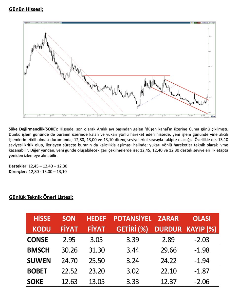 Alnus Yatırım günün hissesi: Söke Değirmencilik

#SOKE
Hisse Fiyatı: 12,63 TL
Destekler: 12,45–12,40–12,30
Dirençler: 12,80-13,00–13,10

Günlük #hisse önerileri:
#CONSE #BMSCH #SUWEN #BOBET

Hedef fiyatları ve stop-loss noktaları tabloda verilmiştir

#borsa #bist100 #thyao #isctr