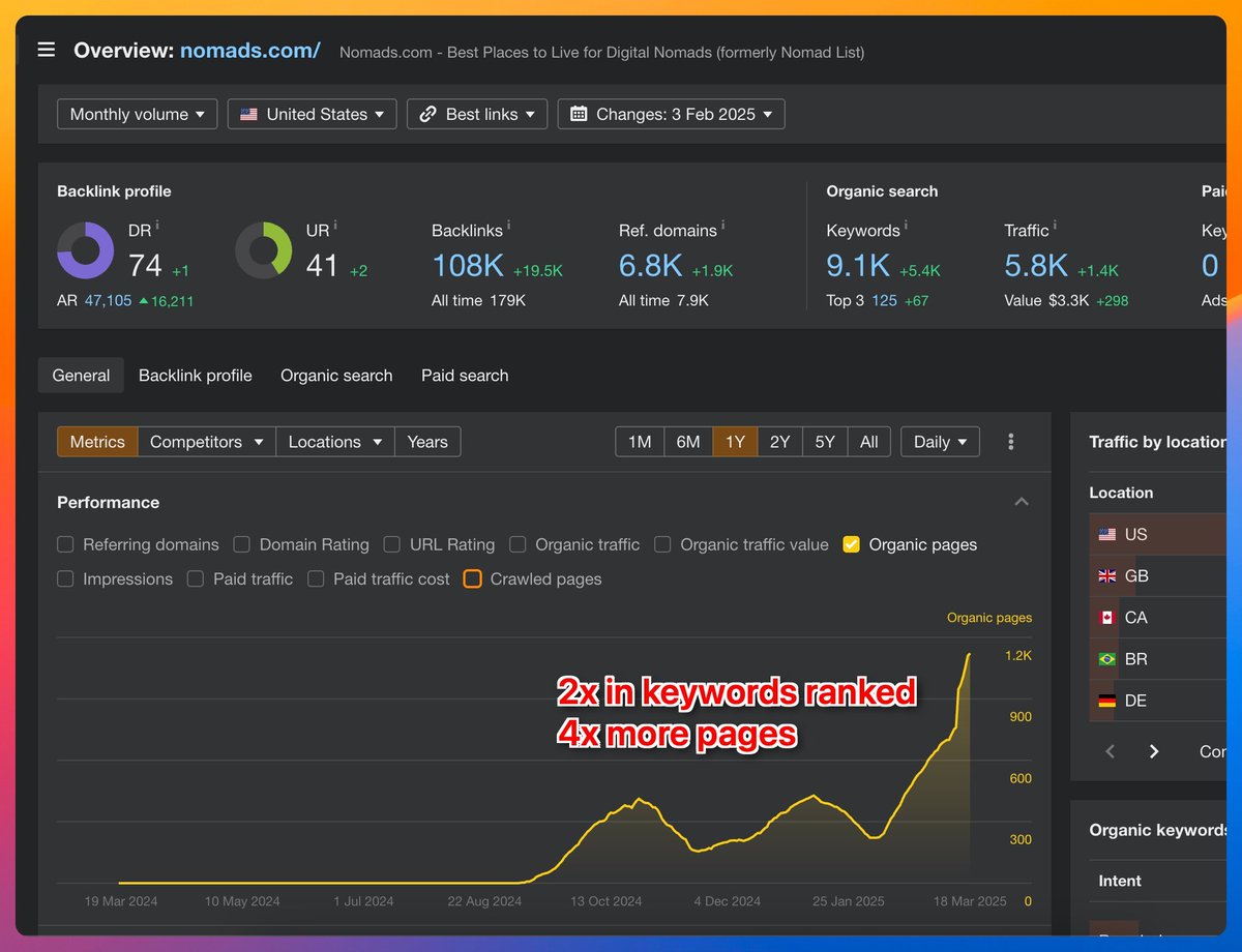 illyism's tweet photo. nomadslist SEO update since Feb 3 (when we started)
#SEOROAST @levelsio ๐ฅ๐ฅ๐ฅ https://t.co/Ygiy40vn0m