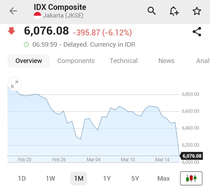 Investingcom's tweet photo. *INDONESIA BOURSE HALTS STOCKS TRADING AS JCI INDEX FALLS 6%

🇮🇩🇮🇩 https://t.co/RA8twJYr1N