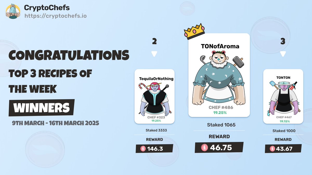 A red week, with only 38% of the recipes being positive!

$TON emerged as the top performer of the week.

The 322 winners will share a prize pool of 3,000 $AROMA!

#WeeklyWinners