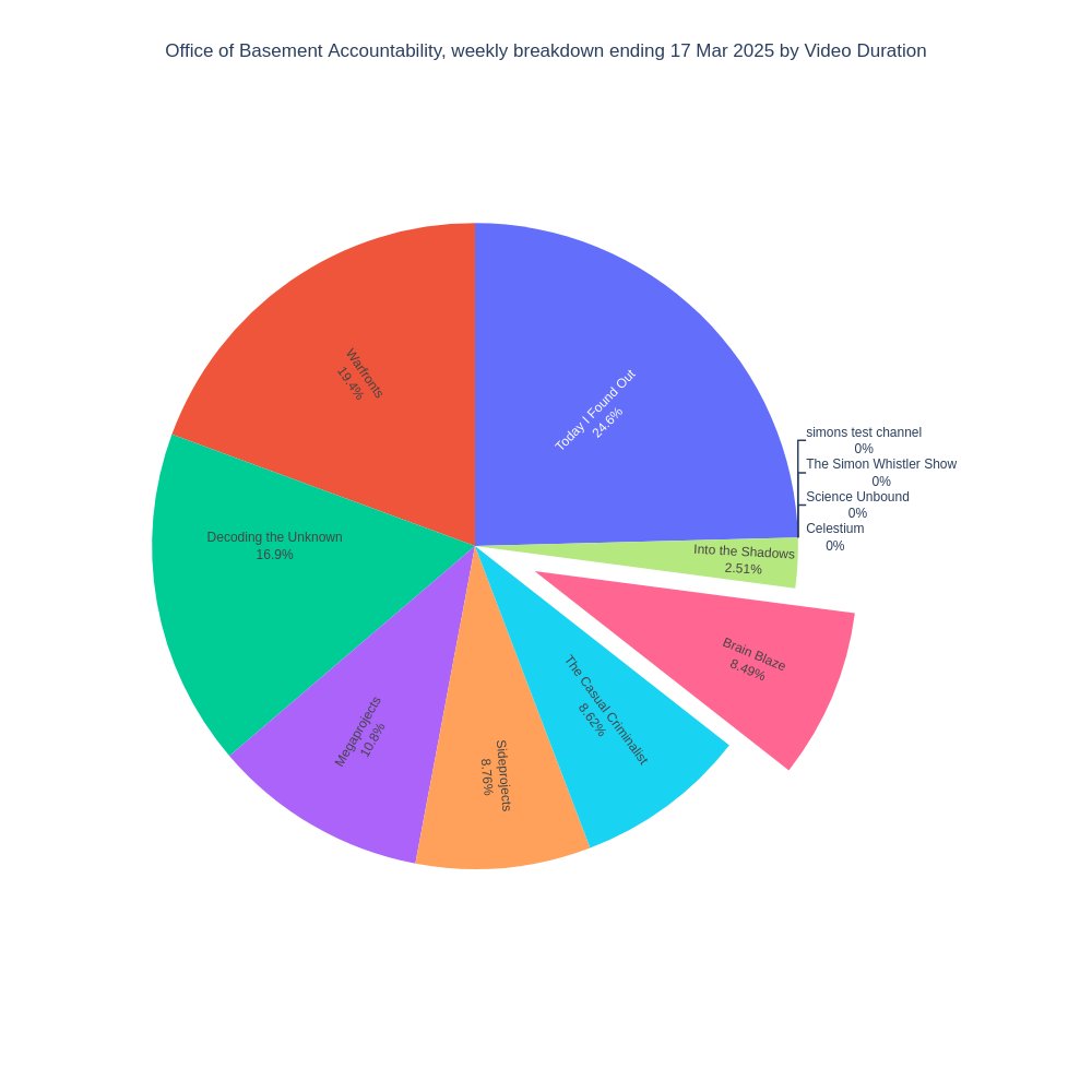 blazement2's tweet photo. Weekly @SimonWhistler Output Breakdown https://t.co/3a90W8MbcE