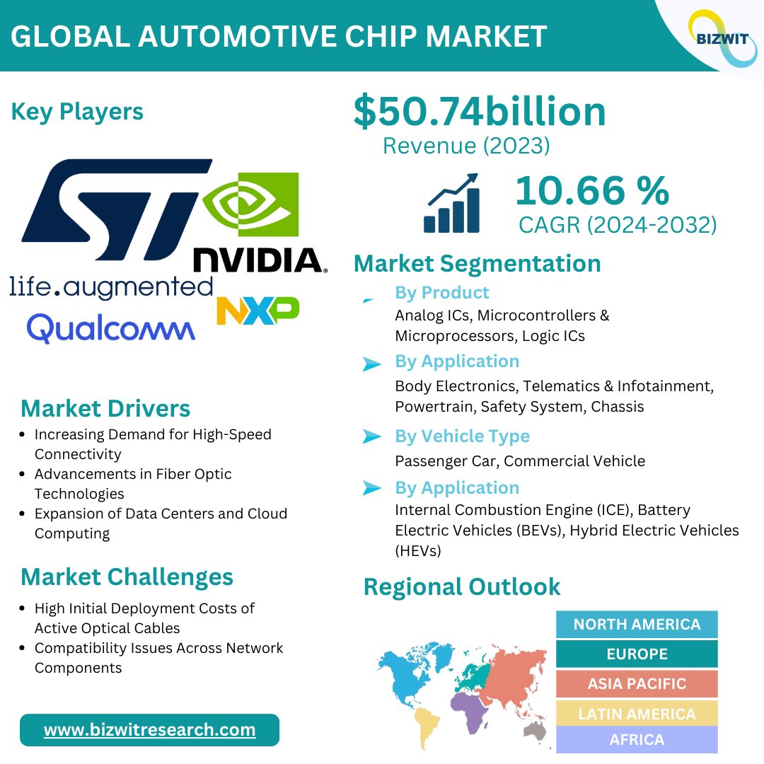 BizwitResearch's tweet photo. The global automotive chip market valued USD 50.74 billion in 2023 and is projected to grow at a remarkable CAGR of 10.66% during the forecast period 2024-2032.

For more details: https://t.co/jL3ttTjIKj

Bizwit Research &amp; Consulting LLP

#automotivechipmarket #bizwitresearch https://t.co/Xw20xVNzlI