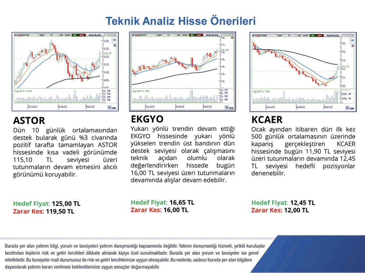 PhillipCapital günlük teknik analiz #hisse önerileri:

#ASTOR
Fiyat: 121,90 TL
Hedef: 125,00 TL
Stop: 119,50 TL
#EKGYO
Fiyat: 16,24 TL
Hedef: 16,65 TL
Stop: 16,00 TL
#KCAER
Fiyat: 12,22 TL
Hedef: 12,45 TL
Stop: 12,00 TL

#borsa #krdmd #eregl #analiz #astor #alfas #zrgyo #ismdr