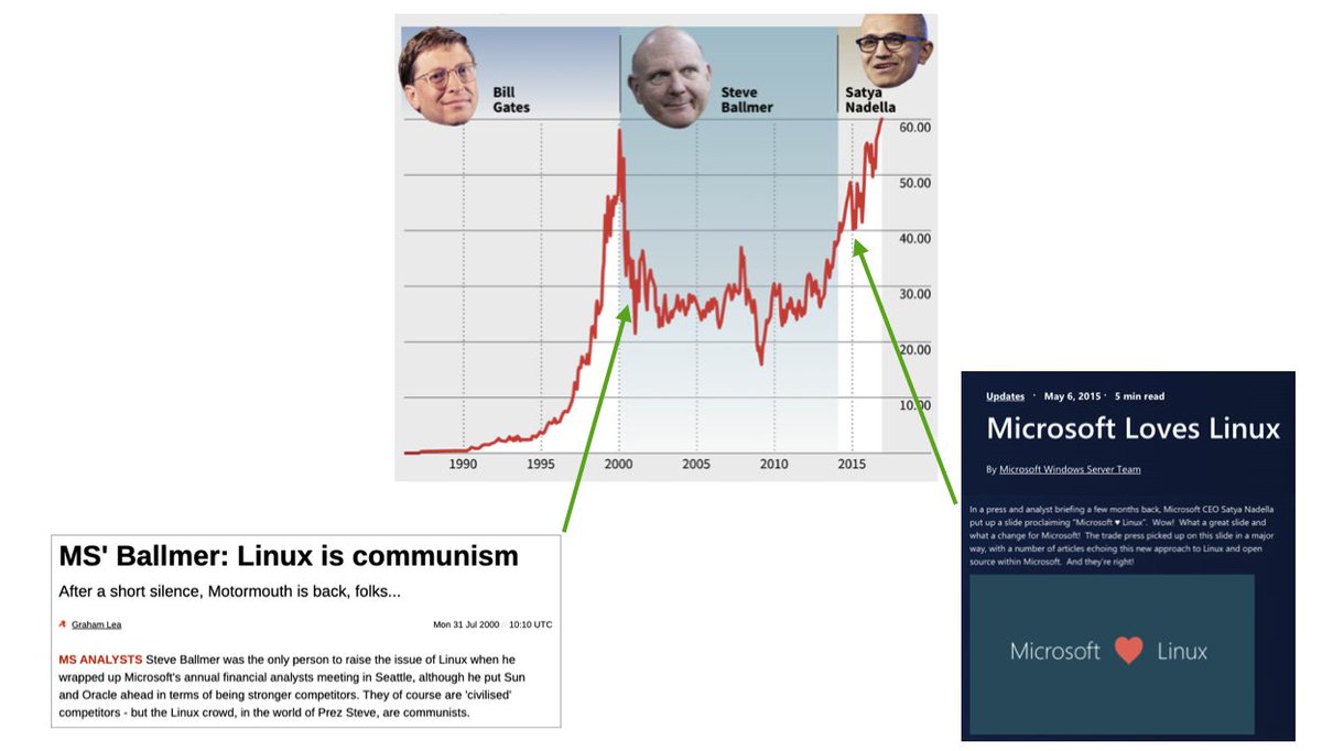 Sometimes you need to take the L.

Satya took the L on Apple, Google, and Linux. And repositioned Microsoft for cloud &amp; mobile. Even going so far as to run Linux on MS hardware. Accepting defeat and reallocating resources returned MS to growth, which it's continued to this day: