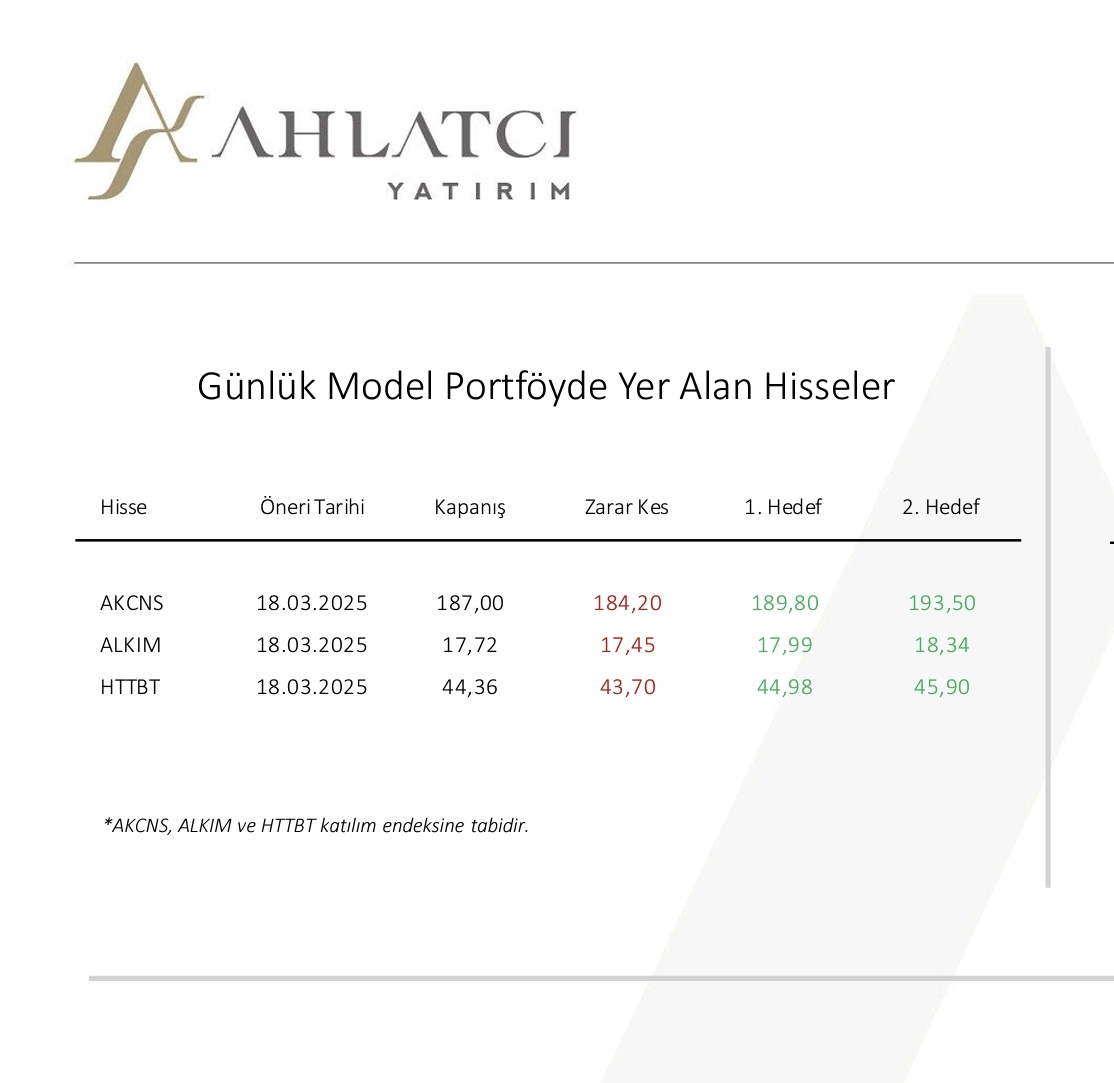 Ahlatcı Yatırım günlük #hisse önerileri:

#AKCNS
Fiyat: 187,00
Hedef: 189,80-193,50
Stop: 184,20
#ALKIM
Fiyat: 17,72 TL
Hedef: 17,99-18,33
Stop: 17,45
#HTTBT
Fiyat: 44,36
Hedef: 44,98-45,90
Stop: 43,70

#borsa #bist100 #thyao #ykbnk #asels #isctr #akbnk #kchol #tcell #ekgyo #sise
