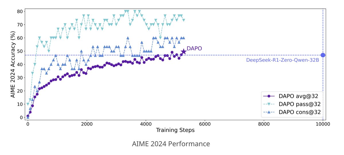 Marktechpost's tweet photo. ByteDance Research Releases DAPO: A Fully Open-Sourced LLM Reinforcement Learning System at Scale

Researchers from ByteDance, Tsinghua University, and the University of Hong Kong recently introduced DAPO (Dynamic Sampling Policy Optimization), an open-source large-scale reinforcement learning system designed for enhancing the reasoning abilities of Large Language Models. The DAPO system seeks to bridge the gap in reproducibility by openly sharing all algorithmic details, training procedures, and datasets. Built upon the verl framework, DAPO includes training codes and a thoroughly prepared dataset called DAPO-Math-17K, specifically designed for mathematical reasoning tasks.

DAPO’s technical foundation includes four core innovations aimed at resolving key challenges in reinforcement learning. The first, “Clip-Higher,” addresses the issue of entropy collapse, a situation where models prematurely settle into limited exploration patterns. By carefully managing the clipping ratio in policy updates, this technique encourages greater diversity in model outputs. “Dynamic Sampling” counters inefficiencies in training by dynamically filtering samples based on their usefulness, thus ensuring a more consistent gradient signal. The “Token-level Policy Gradient Loss” offers a refined loss calculation method, emphasizing token-level rather than sample-level adjustments to better accommodate varying lengths of reasoning sequences. Lastly, “Overlong Reward Shaping” introduces a controlled penalty for excessively long responses, gently guiding models toward concise and efficient reasoning.......

Read full article: https://t.co/9pGFeZw3qh

Project Page: https://t.co/9EZBxD9zyk