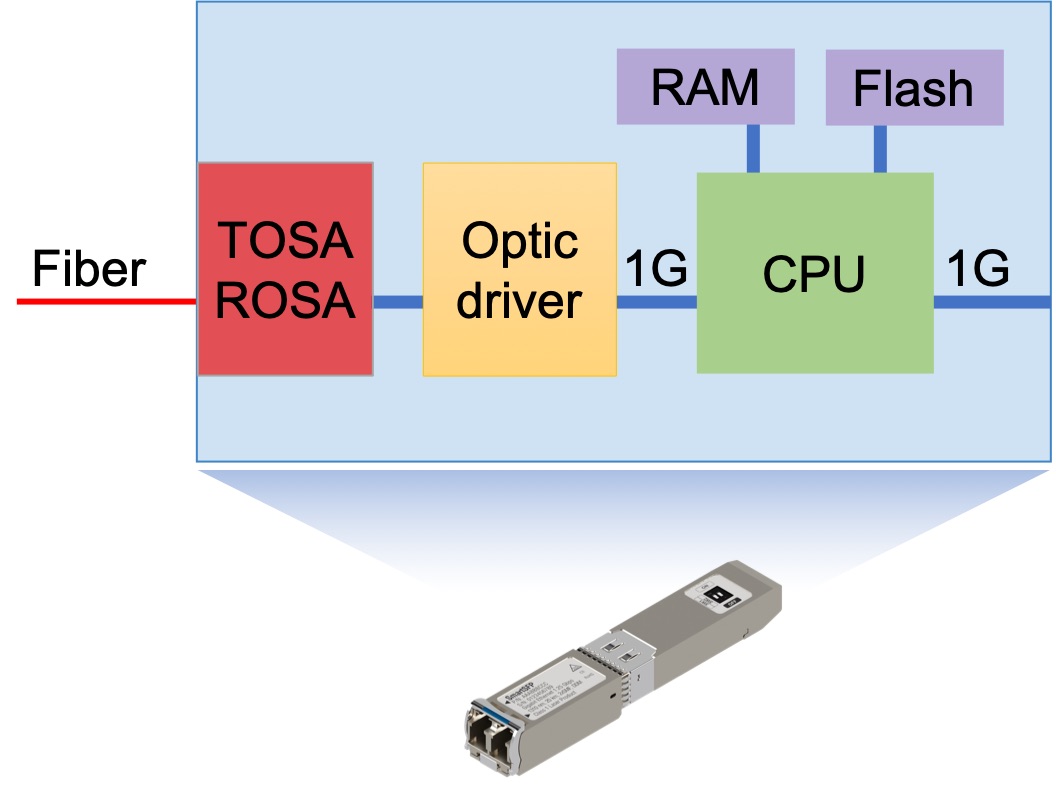plumspacecom's tweet photo. Imagine having a single-board computer in an SFP a fully programmable Smart SFP based entirely on software. No proprietary ASICs, no fixed functions - just pure flexibility and performance.
ARM64, 2 cores, 1 GHz, Linux, DPDK, eBPF, Near line-rate software-only packet processing https://t.co/azBz6UeeNU