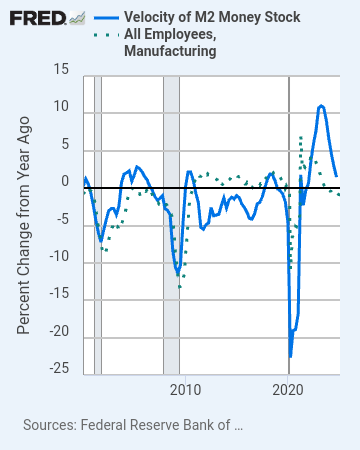 LeopoldHeinrich's tweet photo. #monetary #velocity is a leading indicator for economic activity. It falls after an increase of Fed Funds (red dots), leading to a recession ~18 months after Fed Funds have peaked (blue dots). #velocity will fall over the next months offering opportunities in futures and options. https://t.co/SVV5b3ovGy