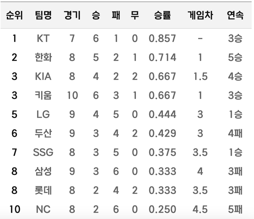 시범경기 최종 순위