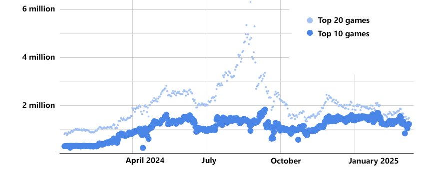 NineChronicles's tweet photo. 📉 Speculative gaming peaked in August 2024, but solid games are holding strong!

@AxieInfinity, @AlienWorlds, and @NineChronicles now dominate 75% of onchain activity 💯

😺 Looks like true gamers are playing for fun and value!

https://t.co/CZUfudofcp https://t.co/g3oQV5C5M6