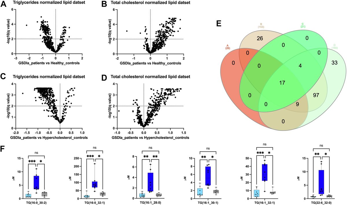 ASBMB (@asbmb) on Twitter photo In a recent article published in <a href="/jlipidres/">Journal of Lipid Research</a>, researchers conducted a targeted lipidomics analysis of the serum of patients with GSDIa and hypercholesterolemia as well as of healthy controls. Learn about their findings in this article from #ASBMBToday: ow.ly/TMFX50VjCiq. In a recent article published in <a href="/jlipidres/">Journal of Lipid Research</a>, researchers conducted a targeted lipidomics analysis of the serum of patients with GSDIa and hypercholesterolemia as well as of healthy controls. Learn about their findings in this article from #ASBMBToday: ow.ly/TMFX50VjCiq.