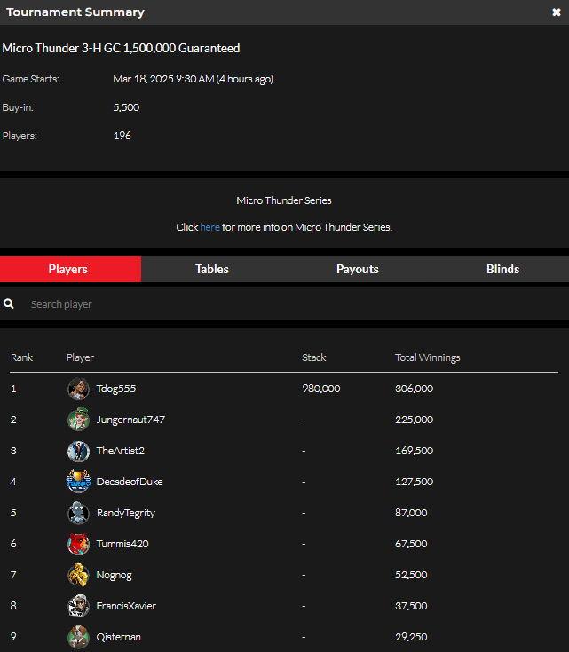 official_glp's tweet photo. Micro Thunder IX  March 17 Results (GOLD COIN) ⛈️🏆 #MICROTHUNDER #GLOBALPOKER  

https://t.co/RsD2Bs87WX https://t.co/3MVwNQOWHQ