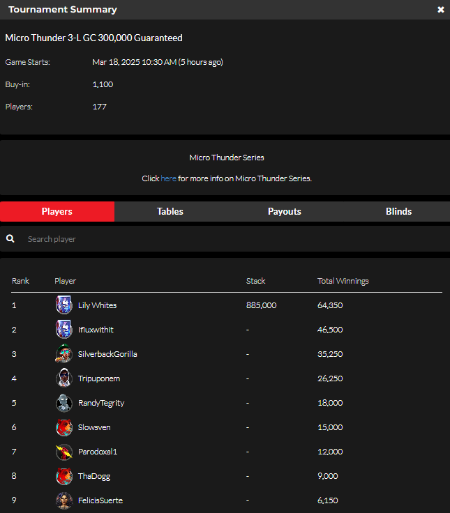 official_glp's tweet photo. Micro Thunder IX  March 17 Results (GOLD COIN) ⛈️🏆 #MICROTHUNDER #GLOBALPOKER  

https://t.co/RsD2Bs87WX https://t.co/3MVwNQOWHQ