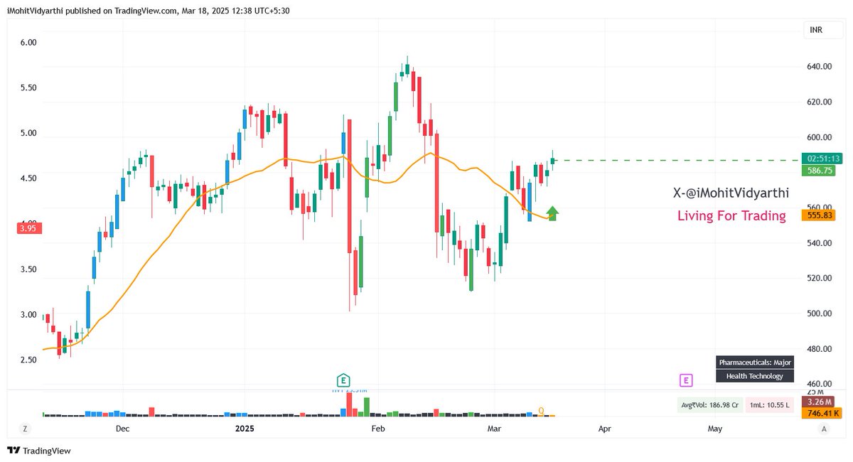 iMohitVidyarthi's tweet image. #NewPosition - #lauruslabs    @ 586.75    
sl-2%        
allocation -10%   

#StockMarket #BreakoutStock #StocksToBuy for #trading #nifty50 #StockMarketindia #Nifty #GIFTNIFTY #stockmarketcrash #BREAKOUTSTOCKS #StocksInFocus