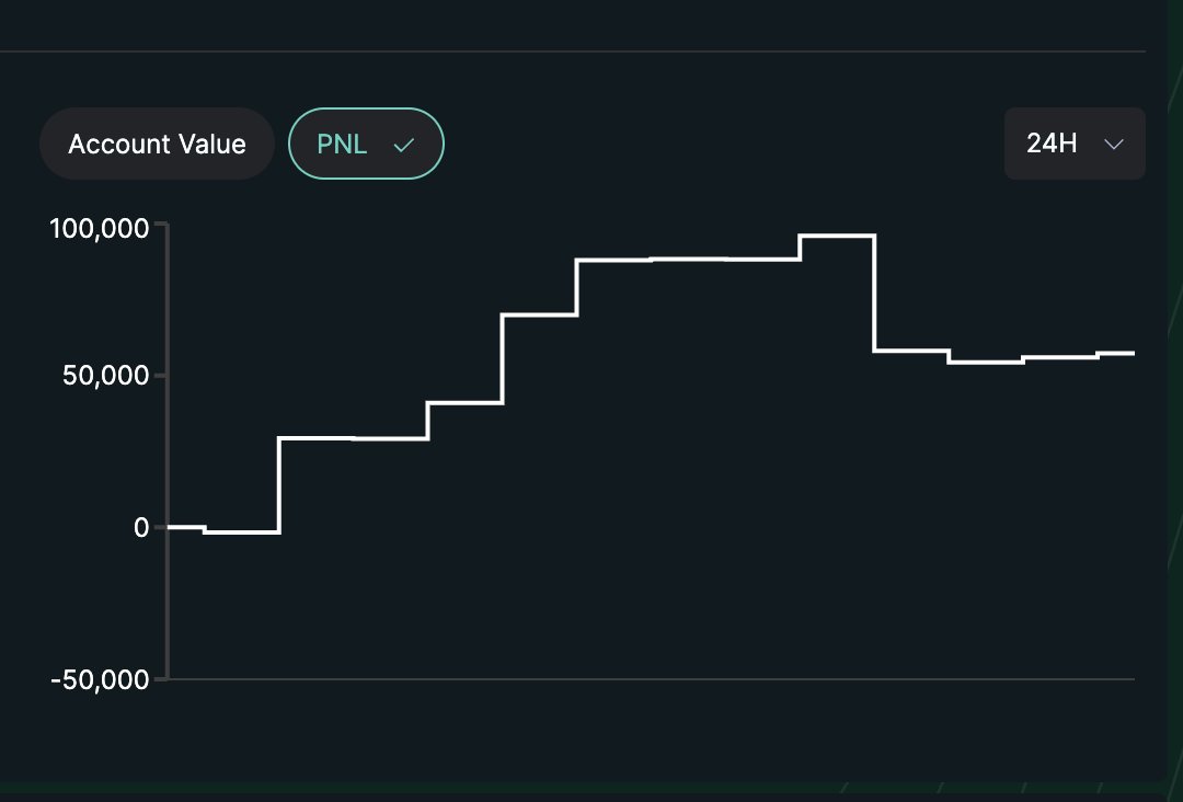 GuthixHL's tweet photo. 500m position closed in 5 minutes and HLP return remains positive + no issues

Nothing Ever Happens.

Hyperliquid https://t.co/9tgVnLjoqc