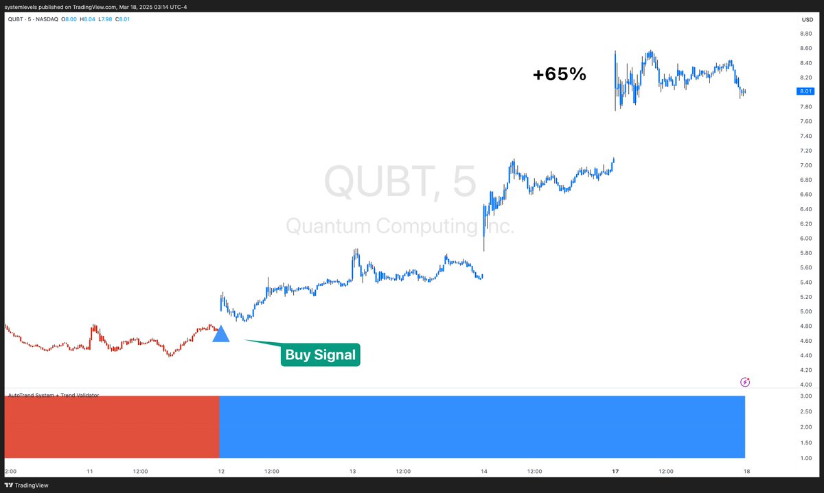 SystemLevels's tweet image. Even in this market there are great buy opportunities.

The AutoTrend System gave a BUY signal on $QUBT at $5.23/share last Tuesday.

It has since risen to a high of $8.57/share so far.

A 65% increase in less than a week.