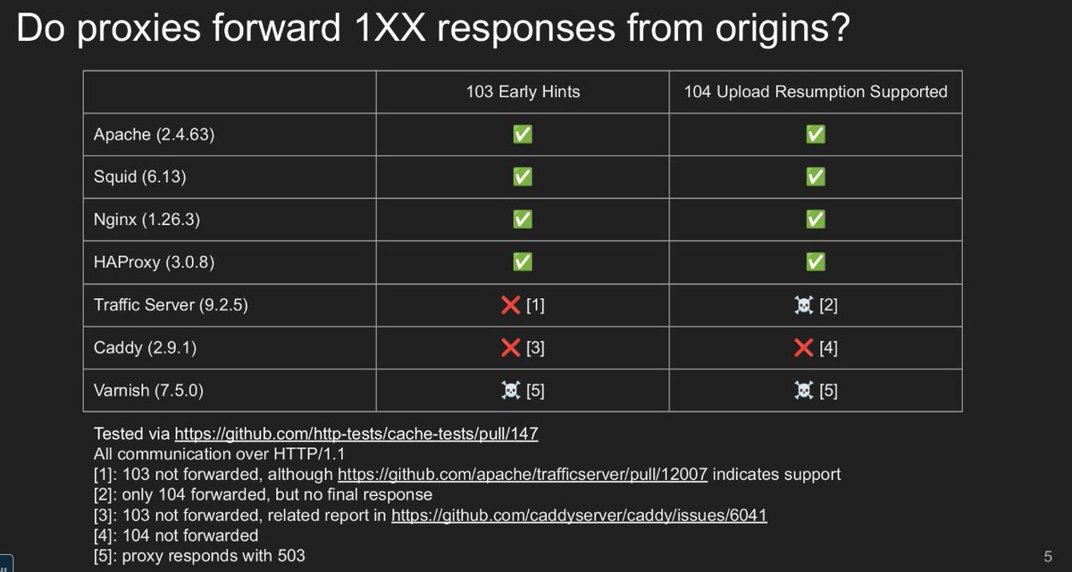 flano_yuki's tweet image. Proxyが、オリジンからの1xxレスポンスをforwardするかの表。
ほほう