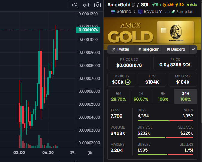0xKyon01's tweet photo. The ticker is #AmexGold 🚀
Market cap is sitting at $104K.
It’s still pumping! Let’s moon it!
Ca: 2JXy7ERt2bK63xmNSMLk35jkfe1MFH6gc3Wukrjxpump
DYOR,NFA. https://t.co/4aJcsykPEB