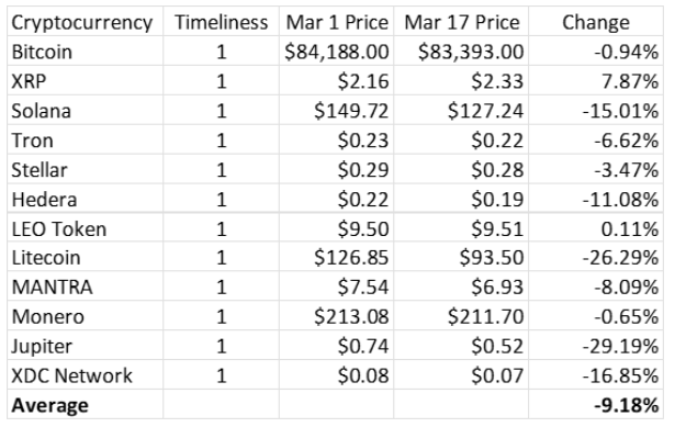 kocabeyhakan's tweet photo. As of March 17th, just past the halfway mark, Timeliness rankings continue to outperform. Over the first 16 days of March, the average cryptocurrency has declined 12.5%. Here’s how the Timeliness rankings have performed so far this month:
--------------------------------------------------
17 Mart itibariyle, yarıyı biraz geçmişken, Timeliness sıralamaları üstün performans göstermeye devam ediyor. Mart ayının ilk 16 günü boyunca, ortalama kripto para birimi %12,5 düştü. Timeliness sıralamalarının bu ay şu ana kadarki performansı şöyle:
(Reference : https://t.co/zqOcd983pK)

Very Bullish (1): -9%