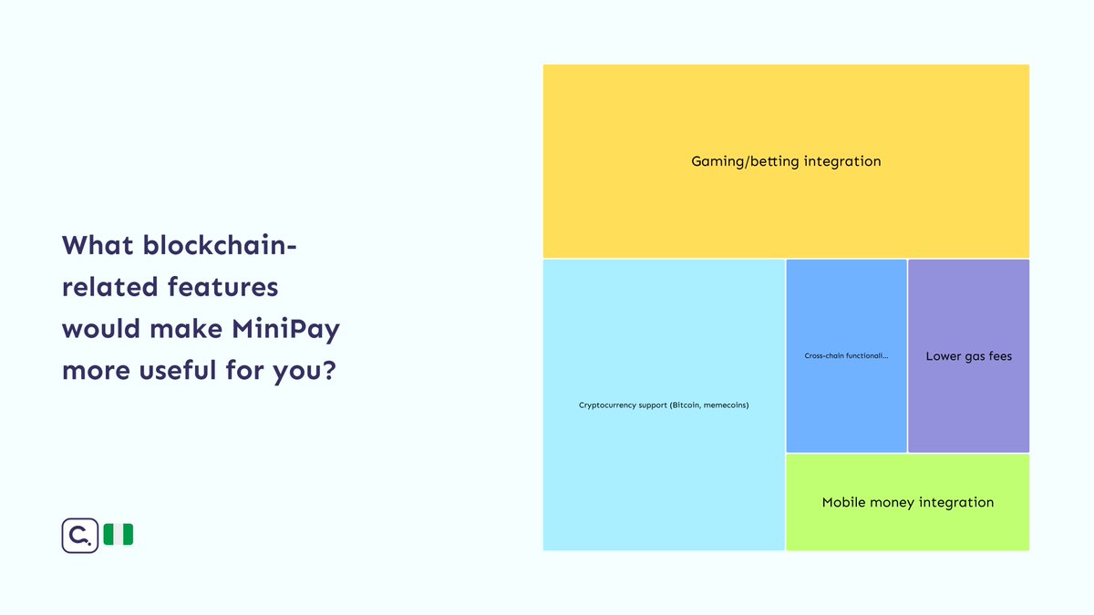 thecanvassing's tweet image. 7/10 Regional priorities: Both countries want expanded crypto support, but Nigerians emphasize cross-chain interoperability, while Kenyans uniquely prioritize gaming integrations. #BlockchainFeatures