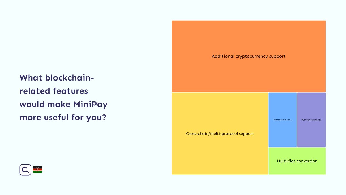 thecanvassing's tweet image. 7/10 Regional priorities: Both countries want expanded crypto support, but Nigerians emphasize cross-chain interoperability, while Kenyans uniquely prioritize gaming integrations. #BlockchainFeatures