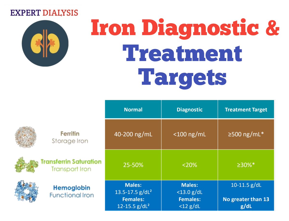 Iron deficiency is a major challenge in dialysis patients, impacting anemia management &amp; overall health. Proper iron therapy, monitoring, &amp; balance with ESAs are key to better outcomes. #Dialysis #IronDeficiency #Anemia #CKD #Nephrology #RenalHealth #PGIMER #Expertdialysis