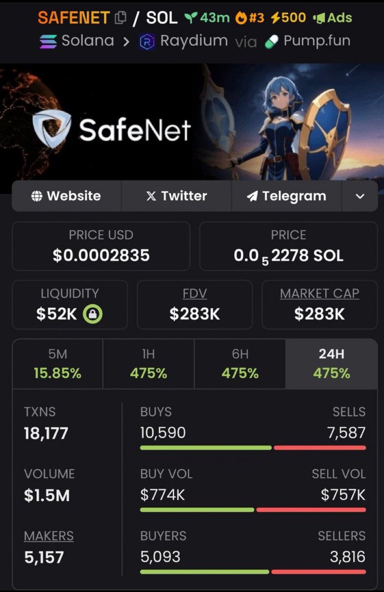 LMZjkn's tweet image. #SAFENET surged from $3.1K to $283K—an incredible 91x gain! 🚀🔥