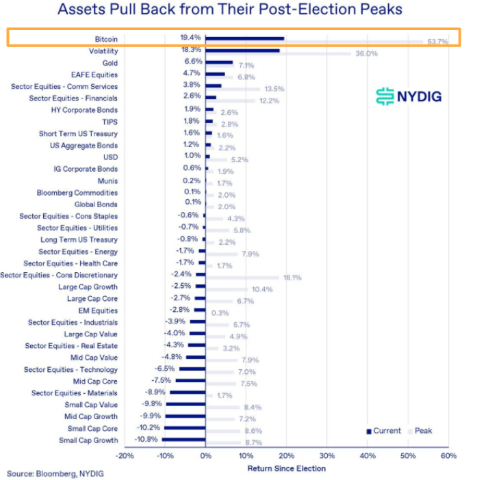 Asset performance since Trump’s election victory. Source: Thomas Fahrer