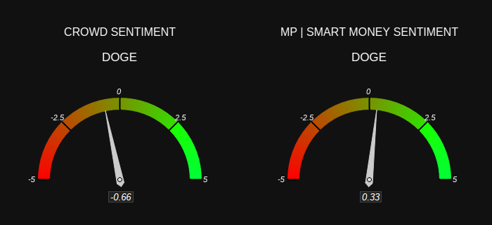 DOGE smart money bullish, crowd sentiment bearish.